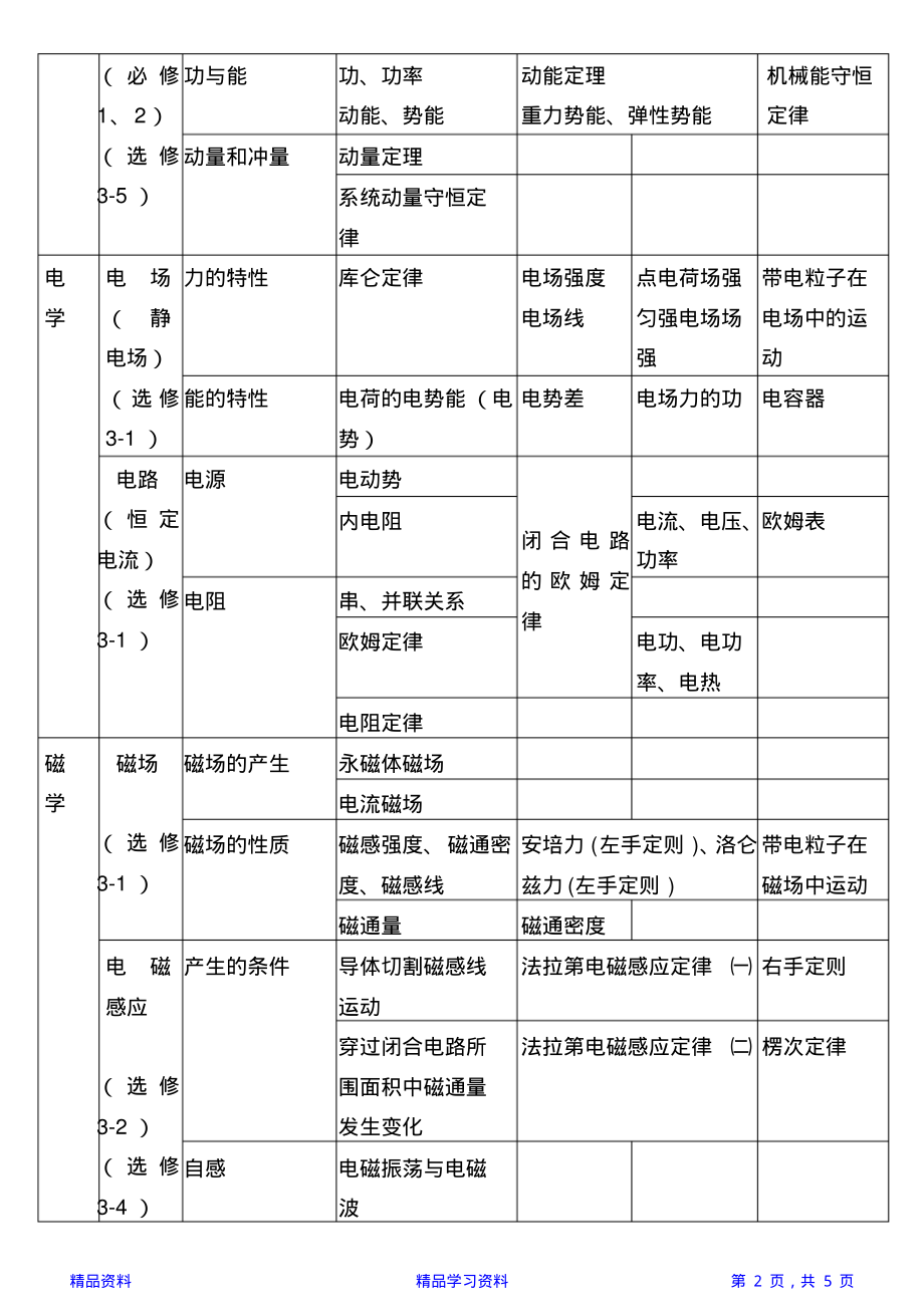 高中物理知识点归纳 (2)(精华版).pdf_第2页