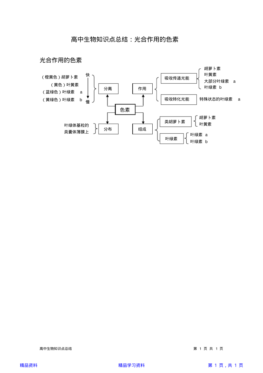 最全面高中生物知识点总结：光合作用的色素(精华版).pdf_第1页