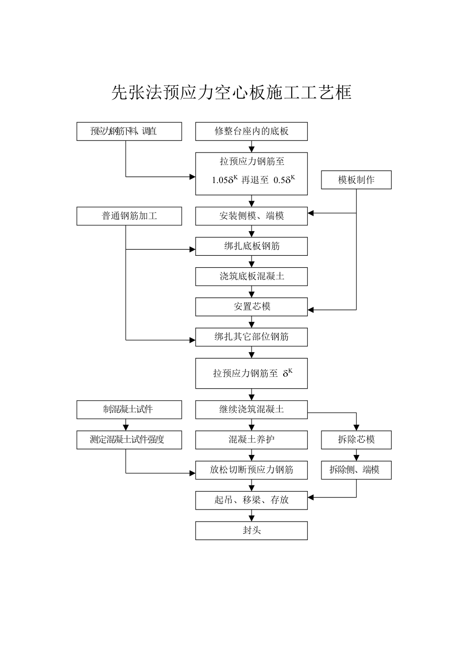 先张法预应力空心板施工工艺框.doc_第1页