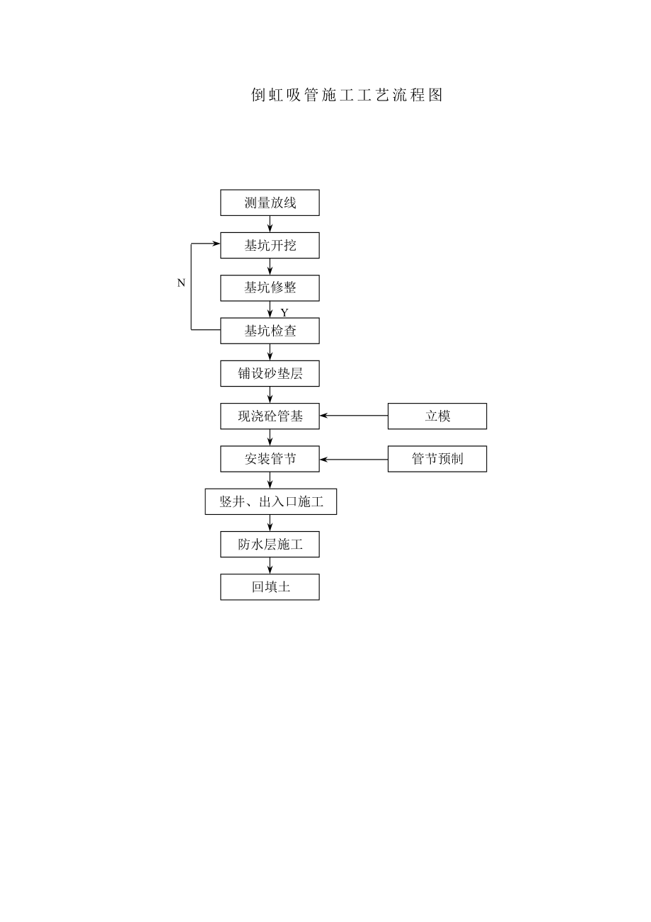 倒虹吸管施工工艺流程图.doc_第1页