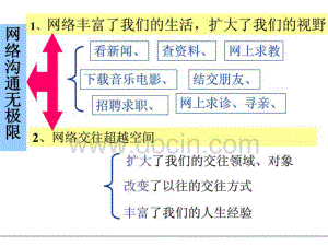 网上的人际交往.ppt