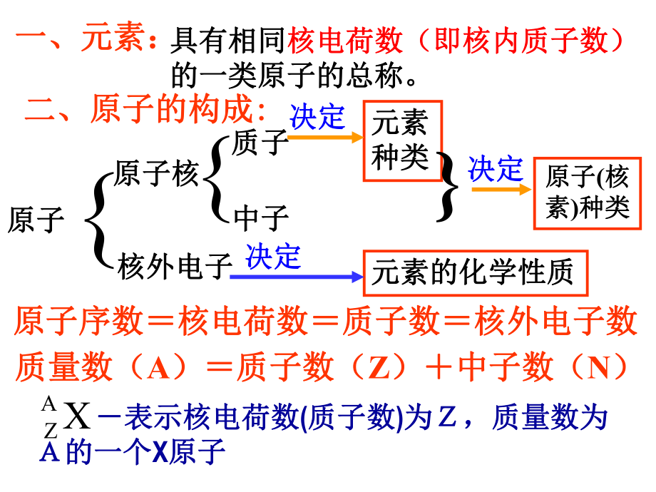 高一化学必修2_第一章物质结构元素周期律复习课件【精品】.ppt_第2页