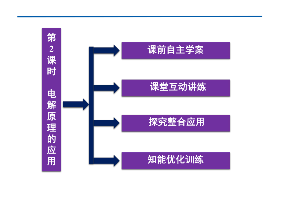 第4章第三节第2课时电解原理的应用课件人教选修4.ppt_第2页