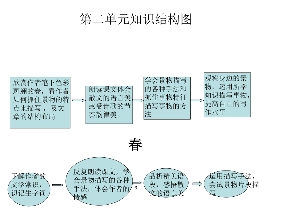 第二单元知识结构图.ppt_第1页