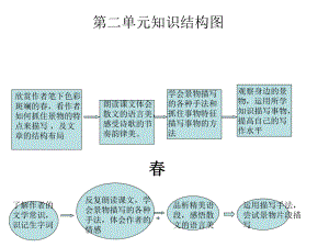 第二单元知识结构图.ppt