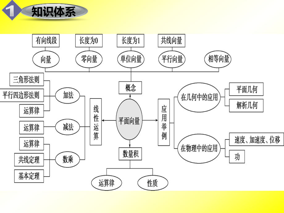 《平面向量》复习课件.ppt_第2页