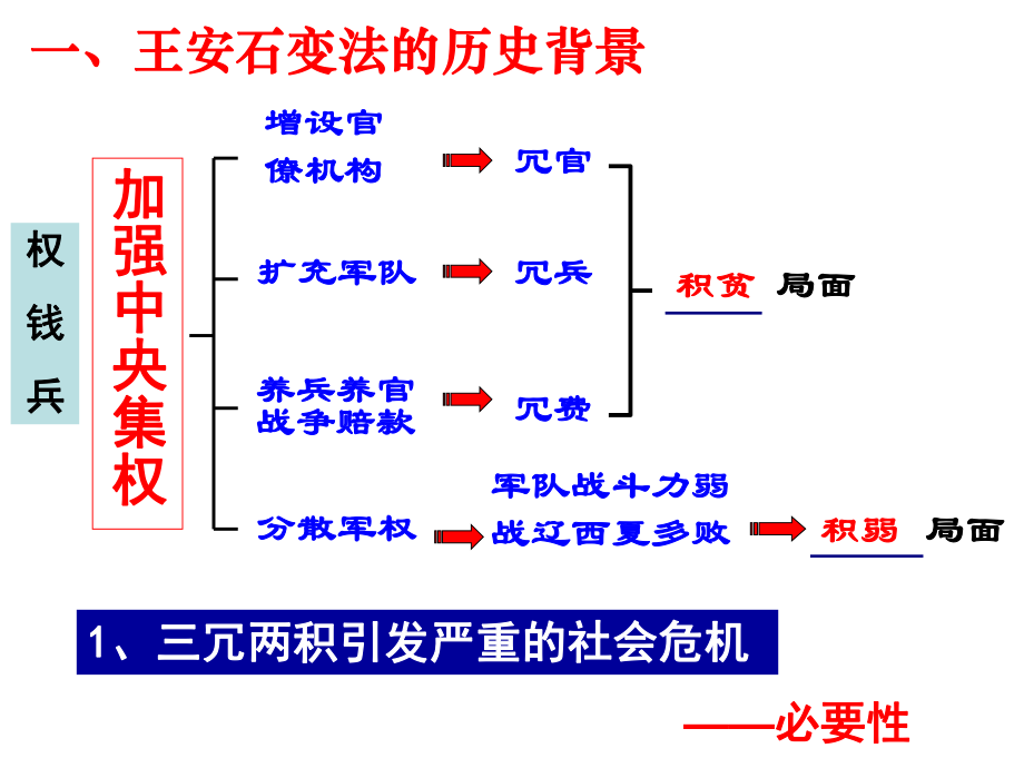 第6课_北宋王安石变法.ppt_第2页