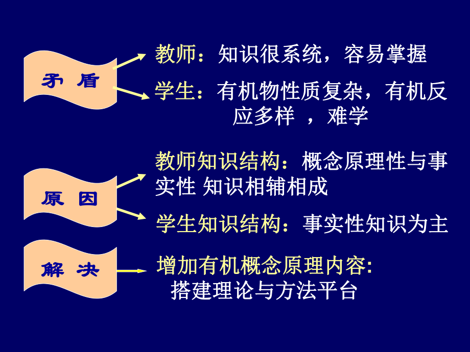 有机化学反应类型(说课)ppt课件.ppt_第2页