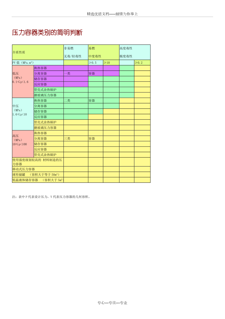 压力容器详细分类方法(共3页).doc_第2页