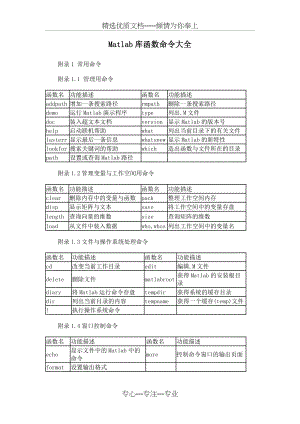 matlab常用函数大全资料(共17页).doc