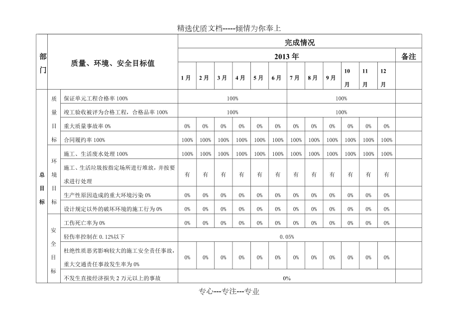 质量、环境、安全目标完成情况考核统计表(共9页).doc_第1页