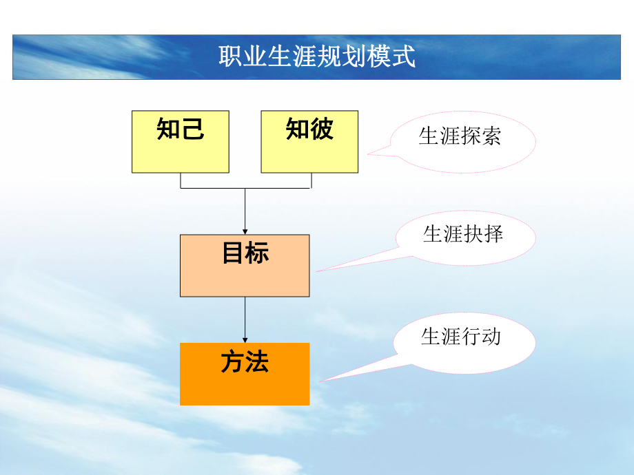 高中生职业生涯规划---兴趣ppt课件.ppt_第2页