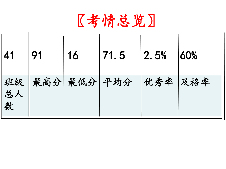 初三语文期中试卷讲评公开课ppt课件.ppt_第2页