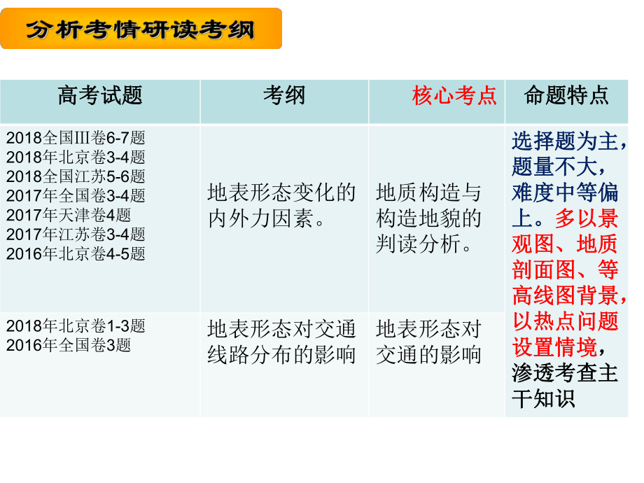 2019年届高三地理一轮复习-—-山地的形成语文ppt课件.ppt_第2页