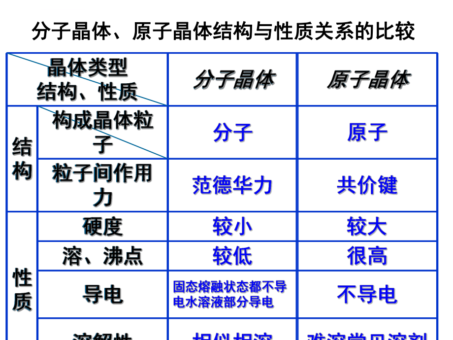 高中化学选修三金属晶体ppt课件.ppt_第1页