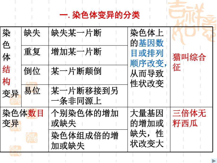 2015染色体变异高三一轮复习.ppt_第2页