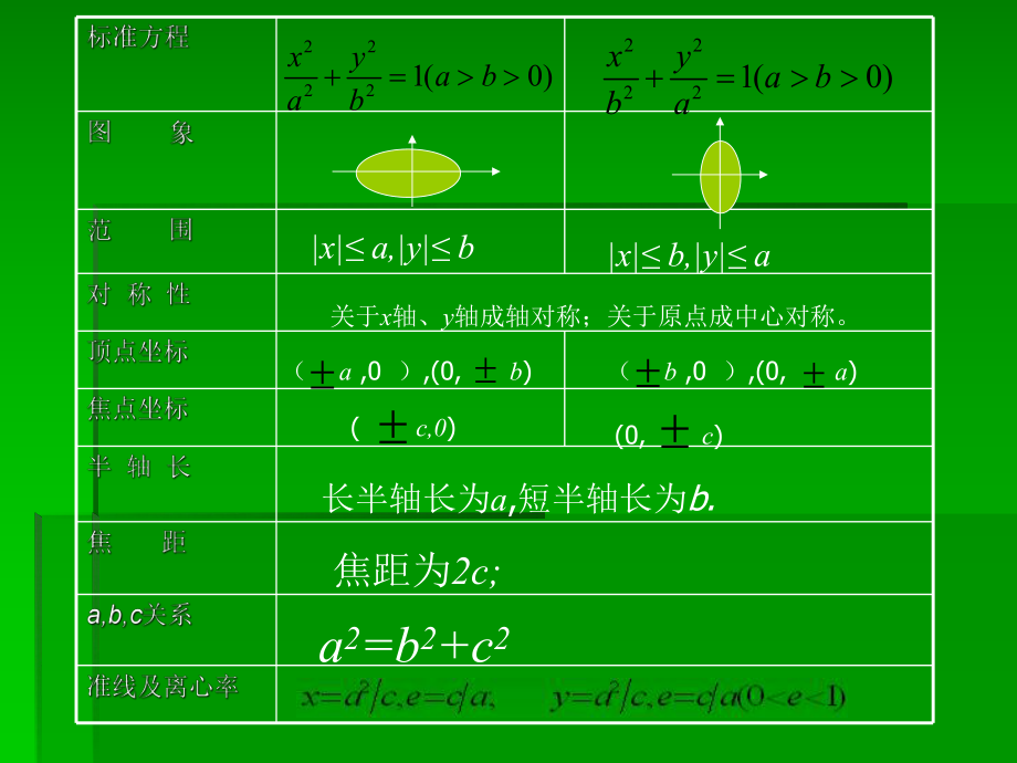 椭圆定义及几何性质.ppt_第2页