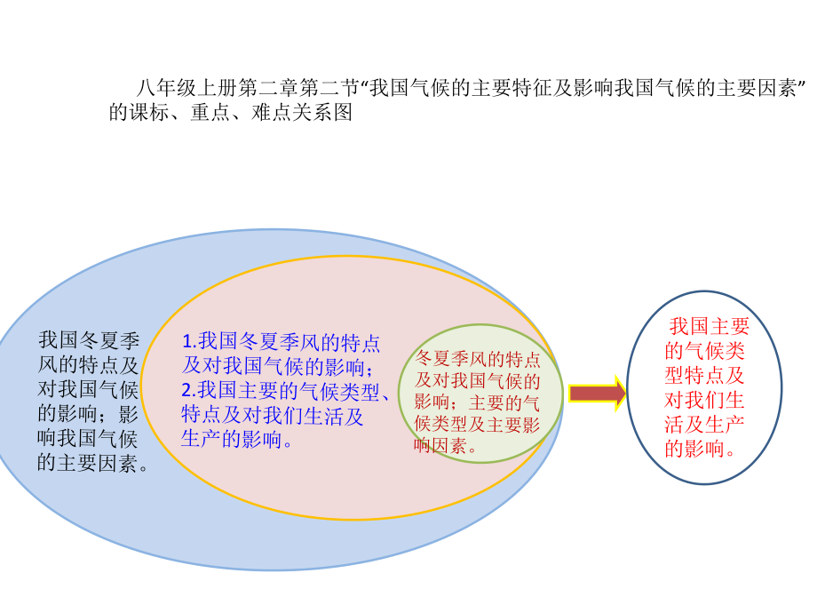 我国的主要气候类型及特点.ppt_第1页