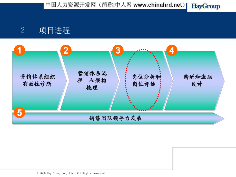 HAY岗位评估方法ppt课件.pps_第2页