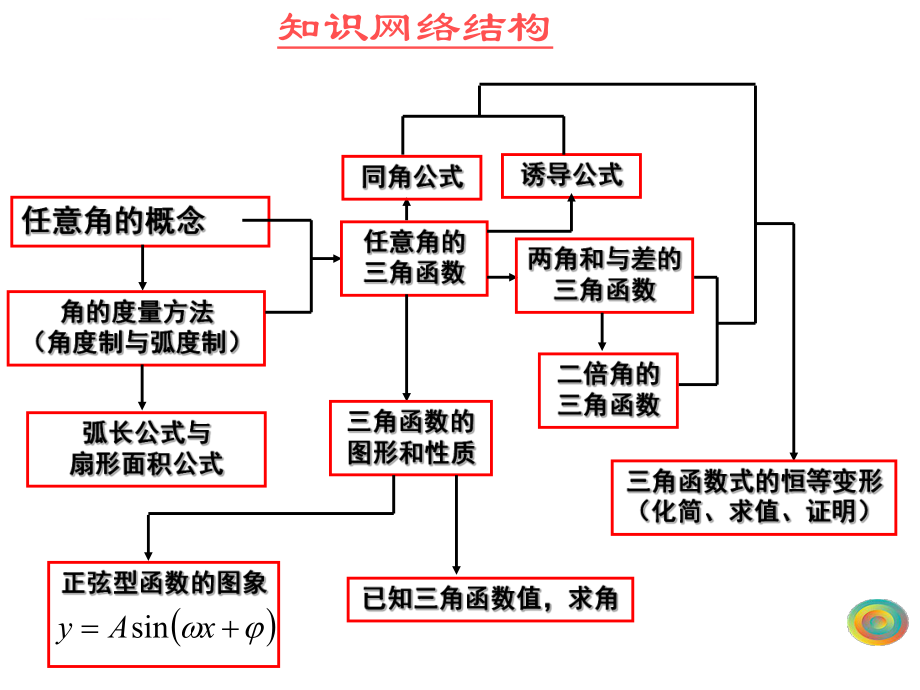 高中数学必修4课件全册（人教A版）ppt.ppt_第2页