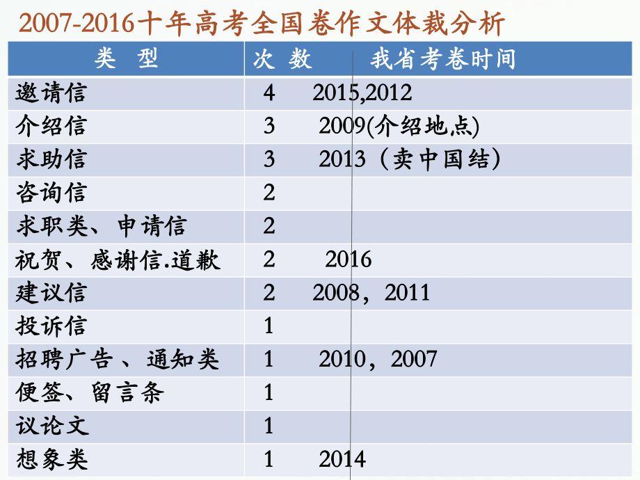 高考英语写作之邀请信课件ppt.ppt_第2页