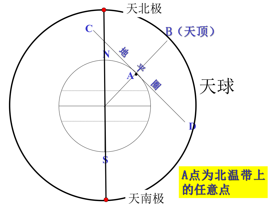 太阳视运动轨迹图解ppt课件.ppt_第2页