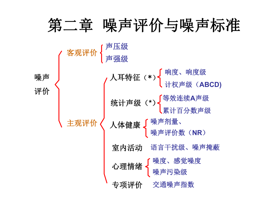 噪声评价与标准ppt课件.ppt_第1页