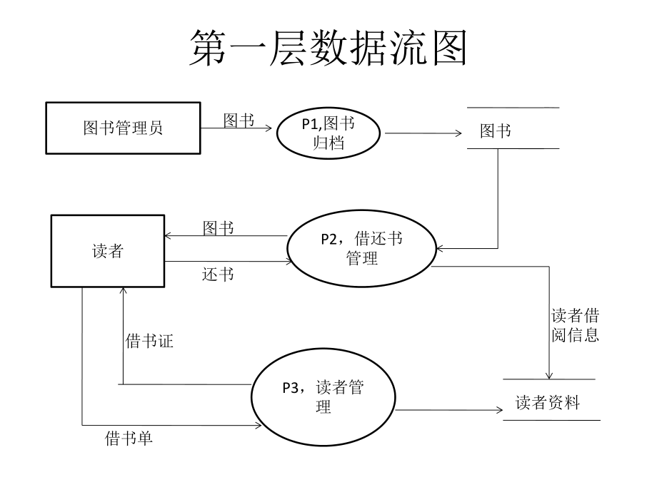 图书馆管理系统业务流程图ppt课件.pptx_第2页