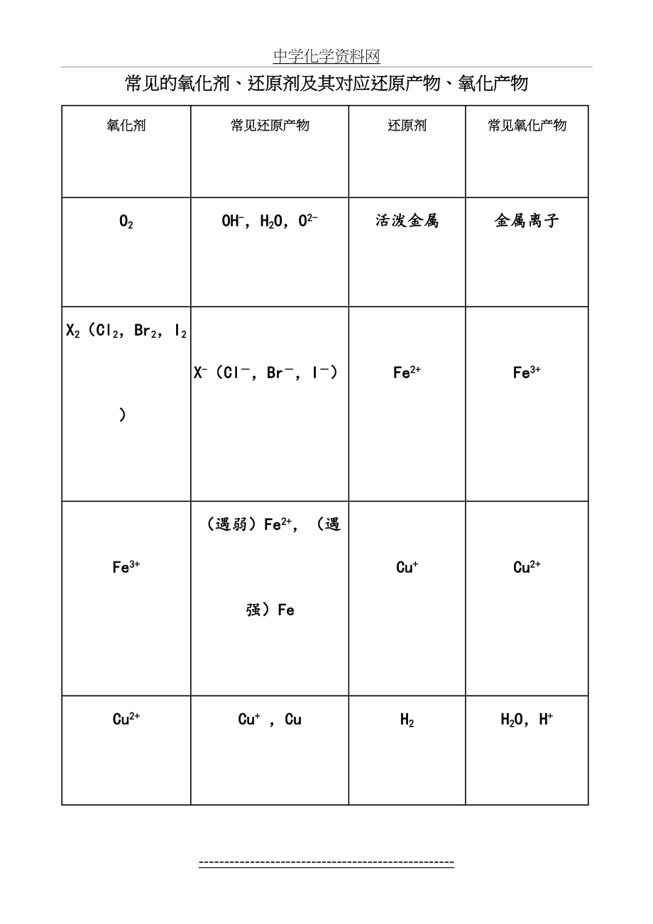 中学化学常见的氧化剂、还原剂及还原产物、氧化产物.doc_第2页