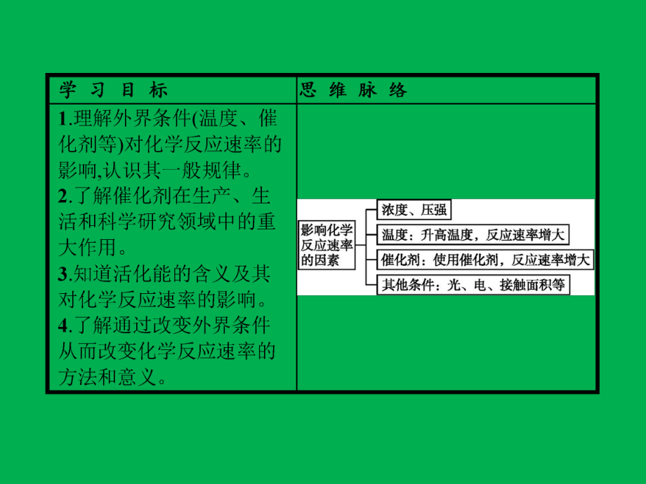 温度催化剂对化学反应速率的影响ppt课件.pptx_第2页