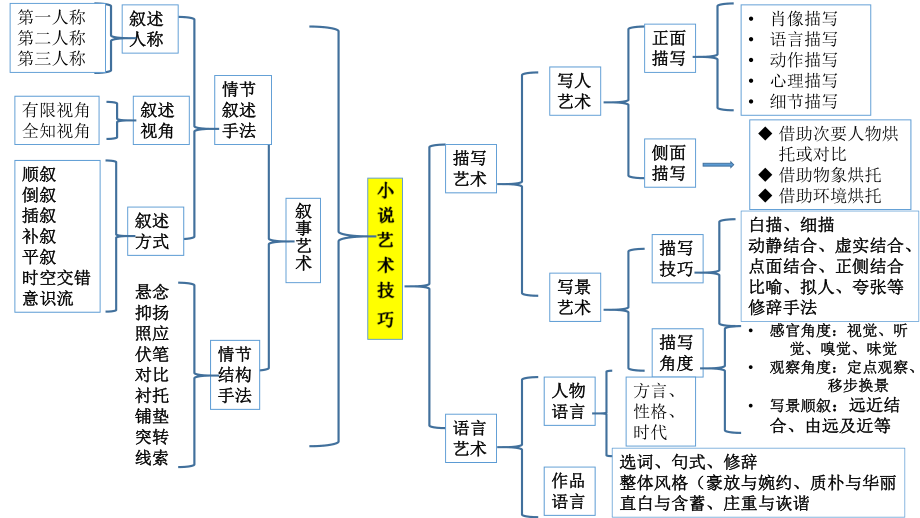 2020高考小说阅读专题之艺术技巧(手法)类ppt课件.pptx_第2页