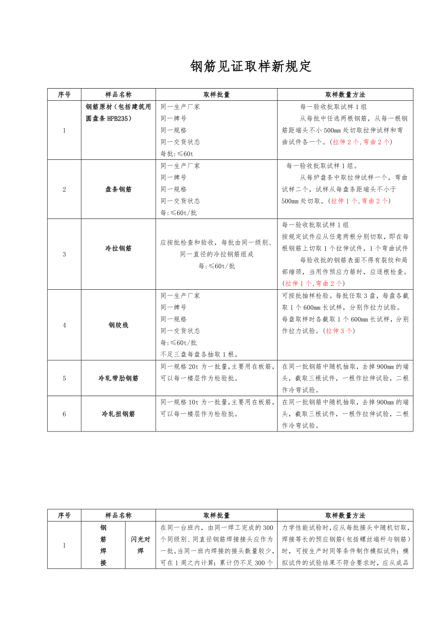 钢筋见证取样新规定.doc_第1页