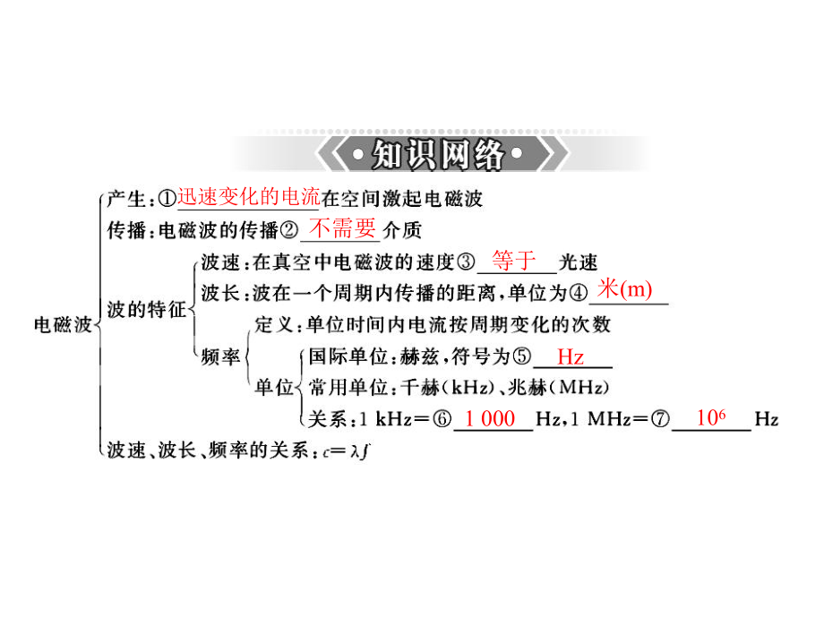 (人教版)中考物理二轮专题复习课件：信息的传递和能源与可持续发展.ppt_第2页