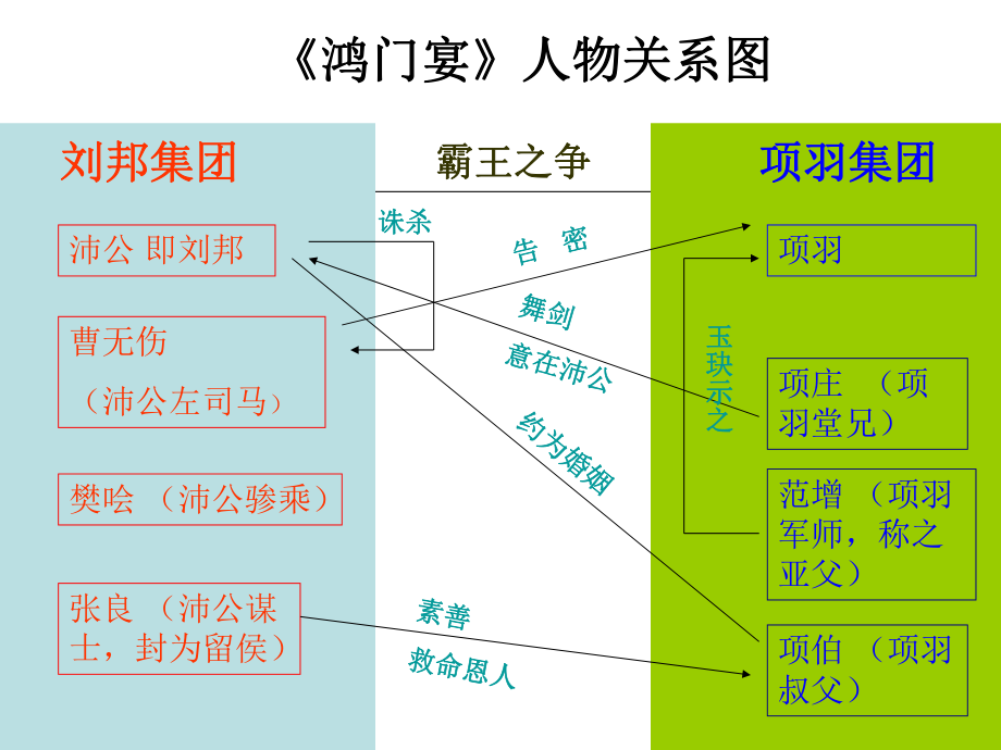 《鸿门宴》人物关系及座次图(上课)ppt课件.ppt_第1页