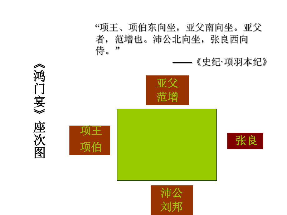 《鸿门宴》人物关系及座次图(上课)ppt课件.ppt_第2页