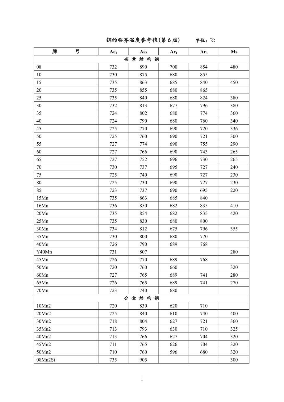 钢的临界温度参考值第7版.doc_第2页