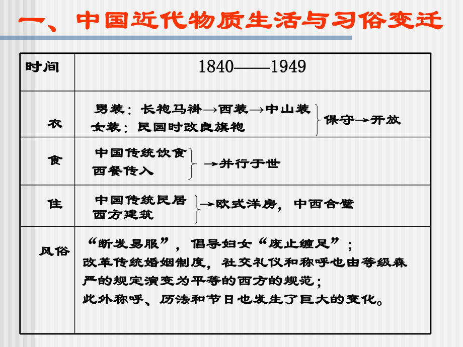 (人教版)高一历史必修二课件-第14课中国近现代物质生活与习俗的变迁(理科)-(共48张PPT).ppt_第2页