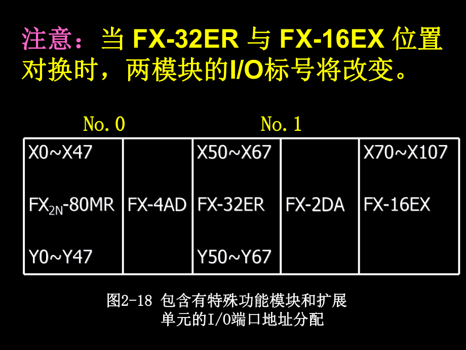 PLC的输入输出系统ppt课件.ppt_第2页