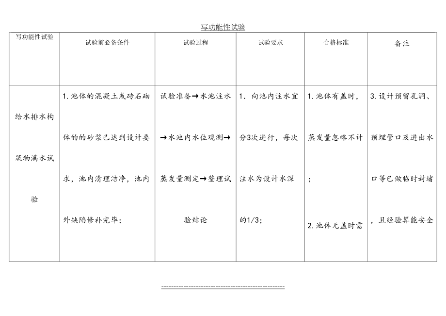 一建市政实务管道功能性试验总结.doc_第2页