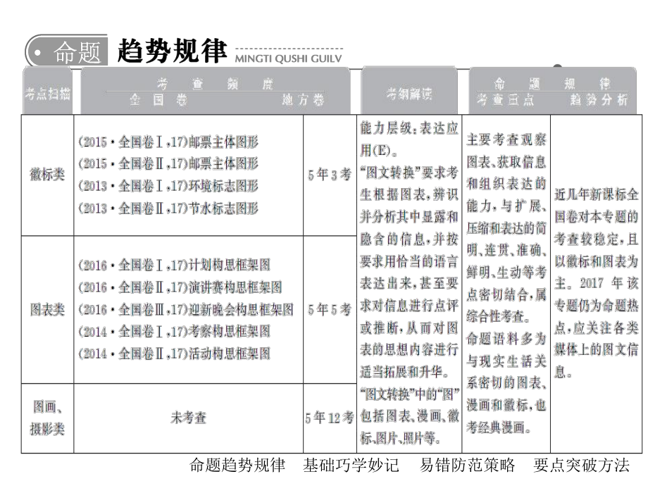 图文转换之表文转换ppt课件.ppt_第2页