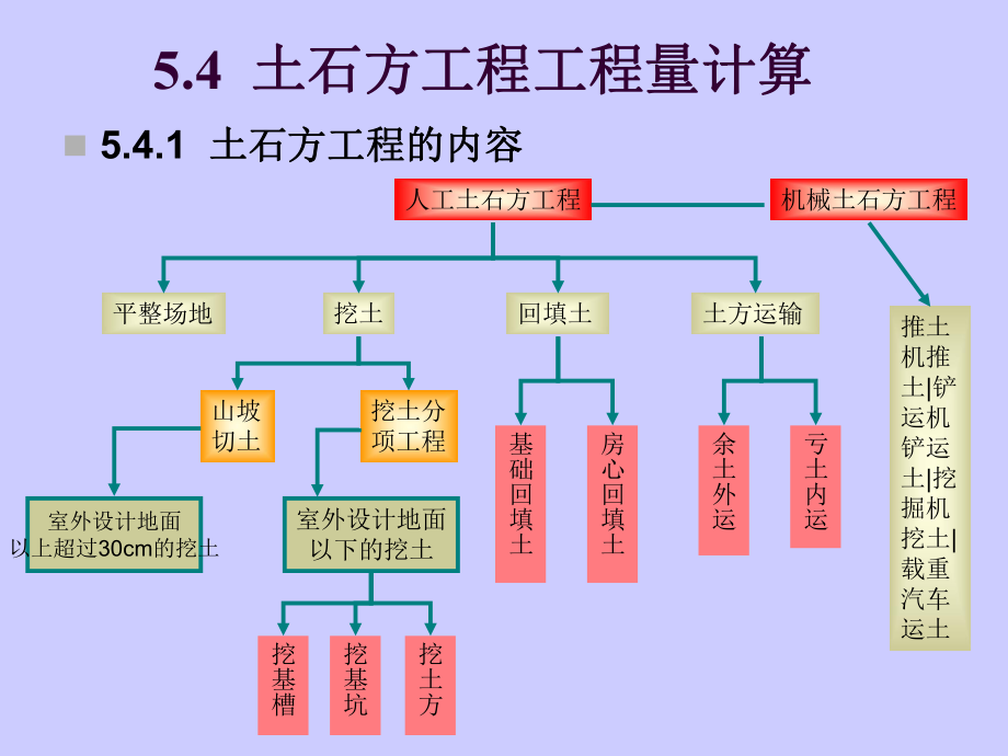 土石方工程计量规则ppt课件.ppt_第2页