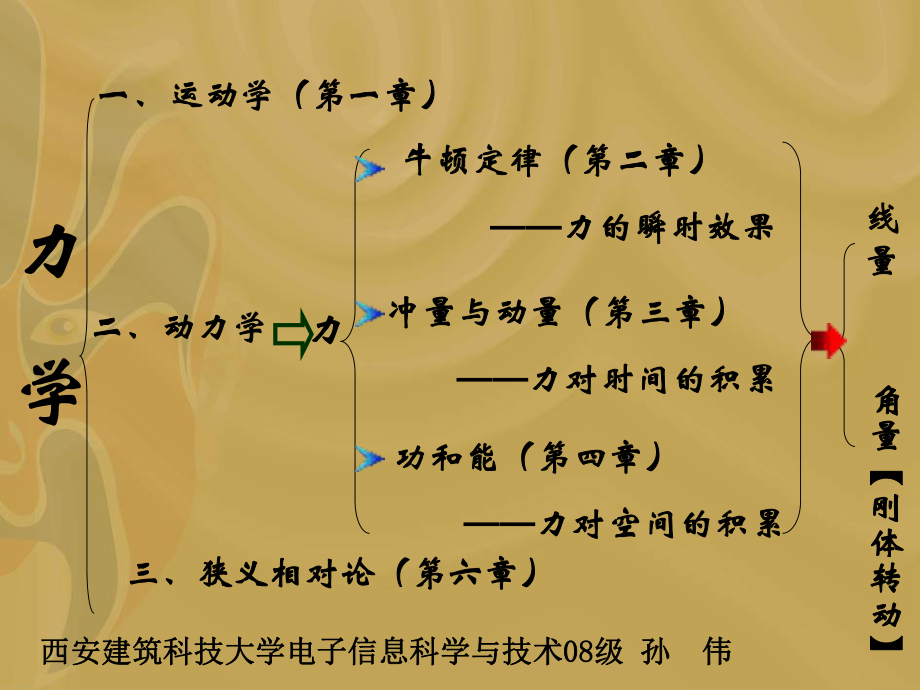 大学物理第一册力学各章节总结ppt课件.ppt_第2页