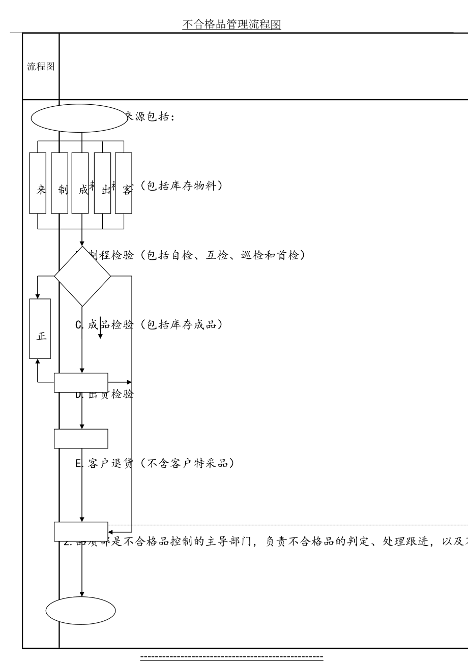 不合格品管理流程图.doc_第2页