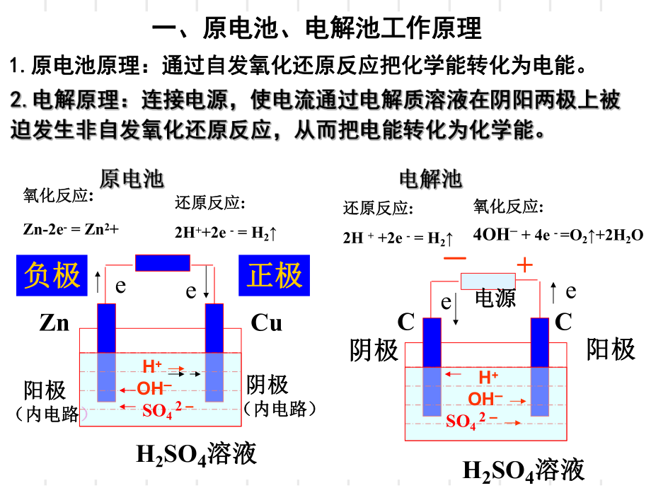 (人教版)第四章电化学基础复习.ppt_第2页