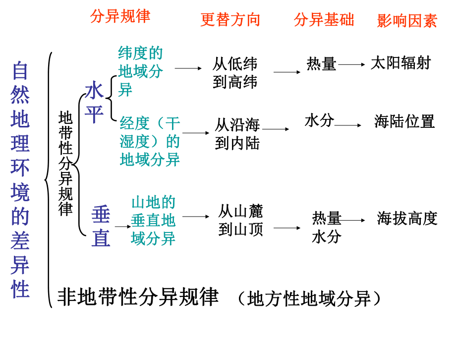 专题气候非地带性分布现象及成因分析ppt课件.ppt_第2页