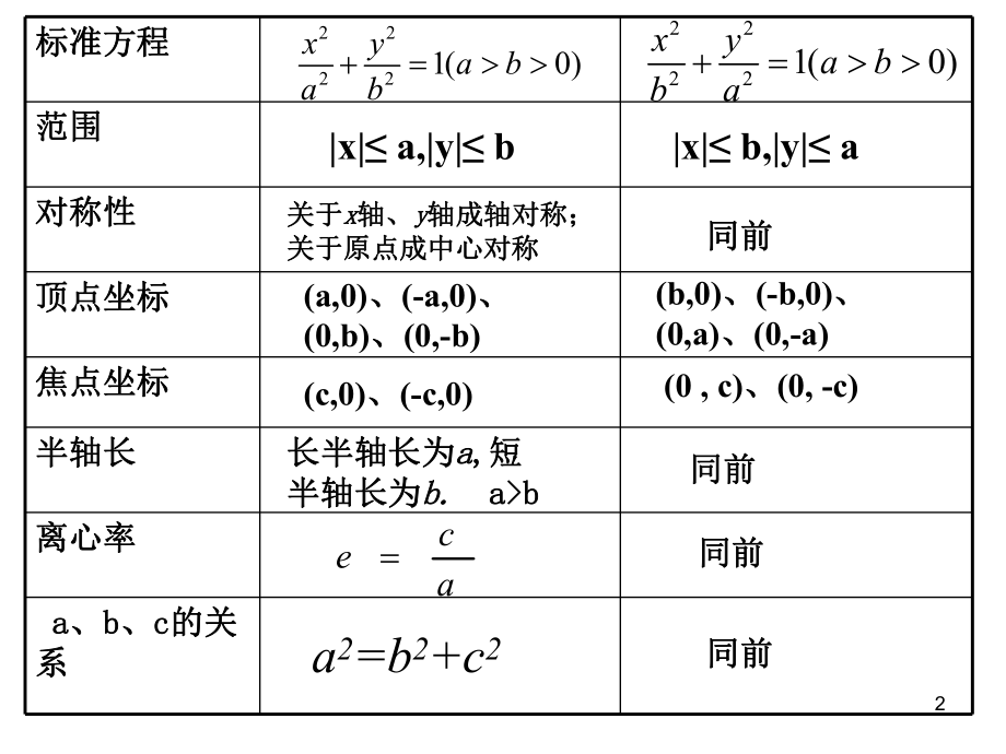 人教版-高中数学选修2-1-2.2.2-椭圆的简单几何性质2)ppt课件.ppt_第2页