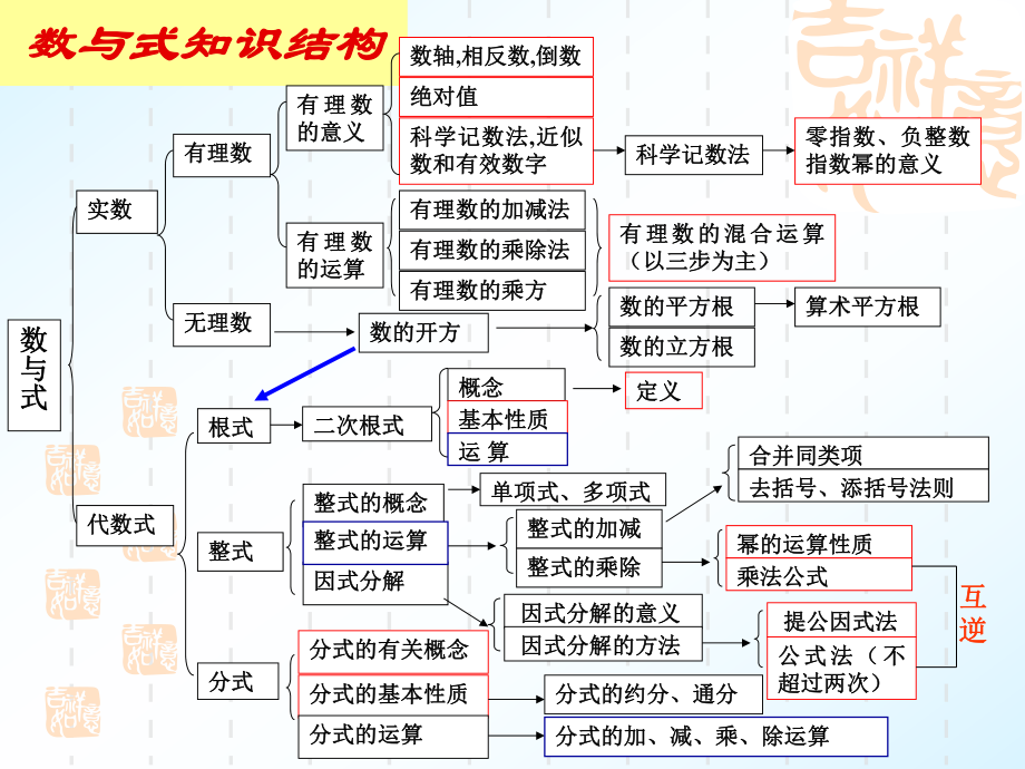 2012年长沙市中考数学总复习专题一数与式课件(全)ppt.ppt_第2页