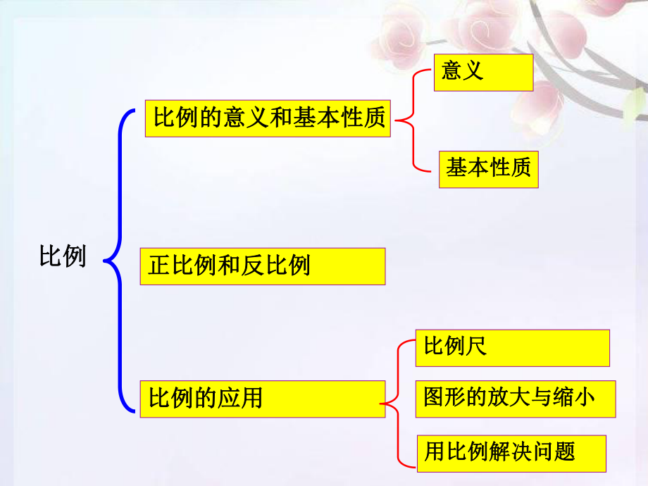 人教版六年级数学下册比例整理和复习ppt课件.ppt_第2页