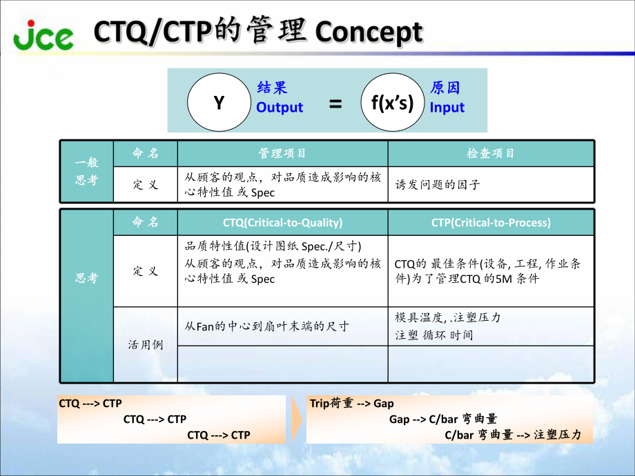 CTQ培训教材(6sigma基础知识培训).ppt_第2页