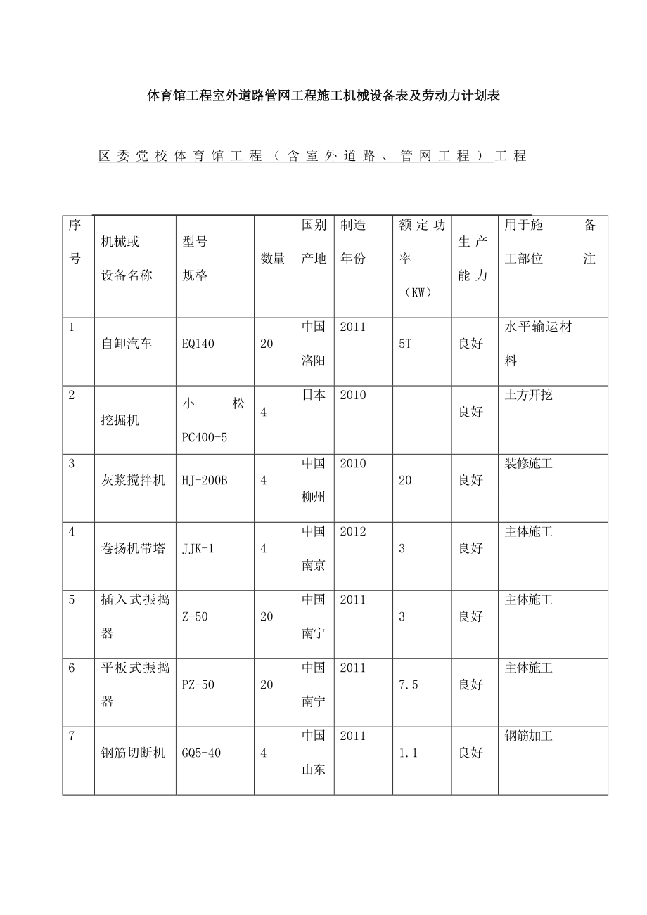 体育馆工程室外道路管网工程施工机械设备表及劳动力计划表.doc_第1页